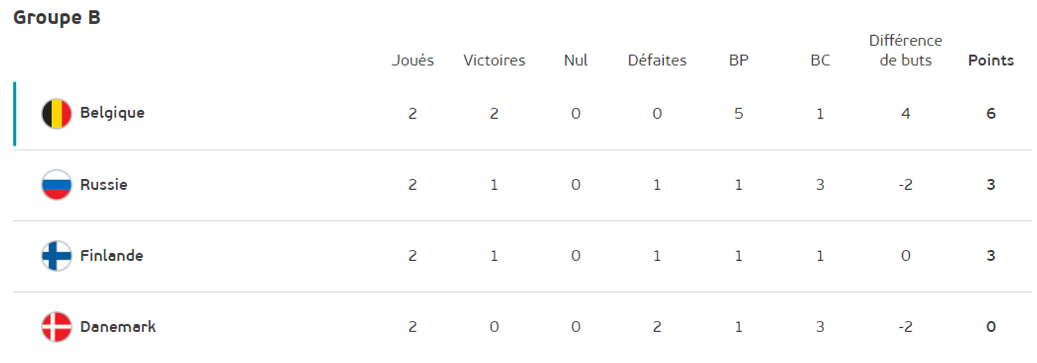 Groupe B